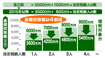 基礎控除額は4割減