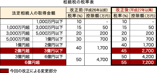 相続税の税率表