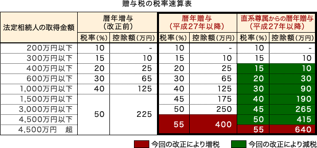 贈与税の税率速算表