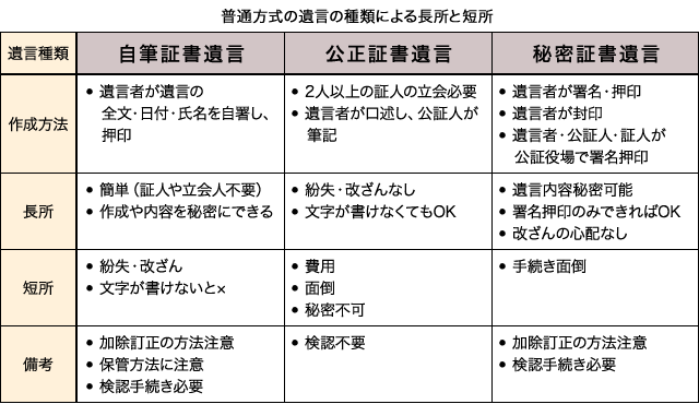 普通方式の遺言の種類による長所と短所